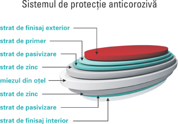 Sistemul de protectie anticoroziva
